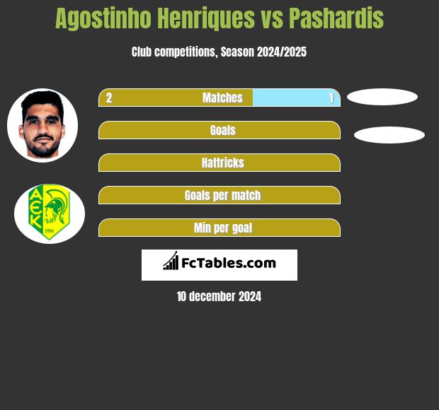 Agostinho Henriques vs Pashardis h2h player stats