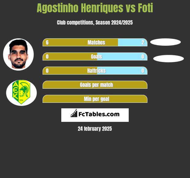 Agostinho Henriques vs Foti h2h player stats