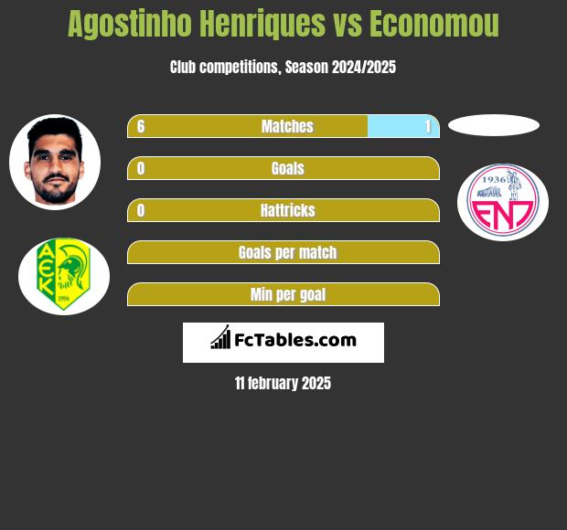 Agostinho Henriques vs Economou h2h player stats