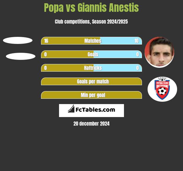 Popa vs Giannis Anestis h2h player stats