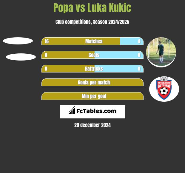 Popa vs Luka Kukic h2h player stats