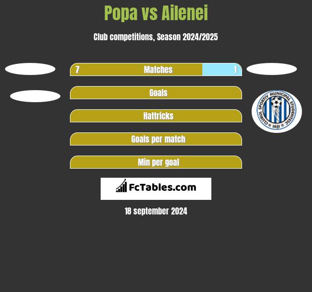 Popa vs Ailenei h2h player stats