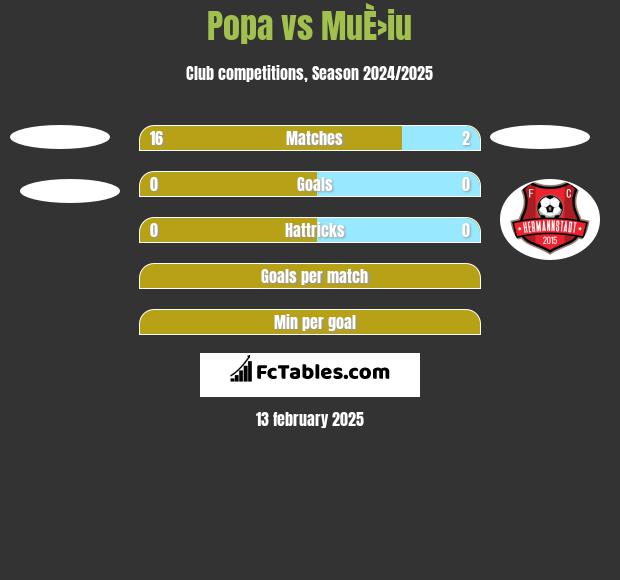 Popa vs MuÈ›iu h2h player stats