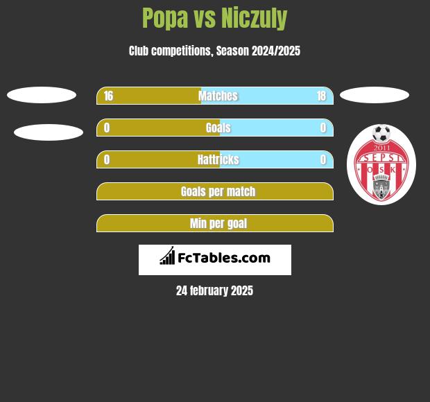 Popa vs Niczuly h2h player stats