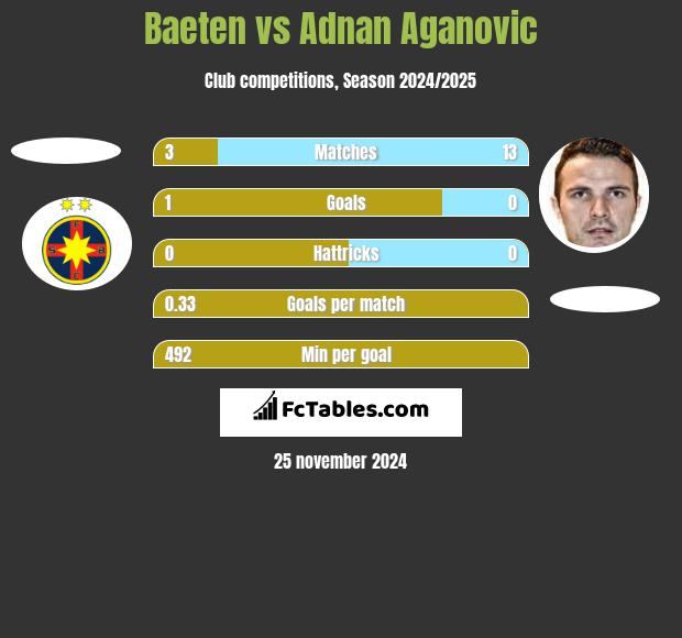 Baeten vs Adnan Aganovic h2h player stats