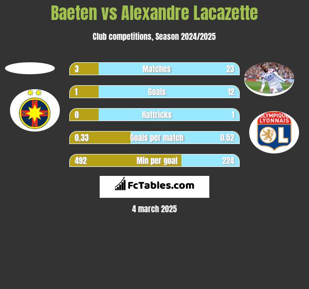 Baeten vs Alexandre Lacazette h2h player stats