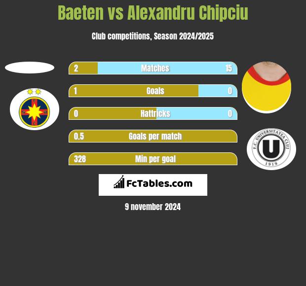 Baeten vs Alexandru Chipciu h2h player stats