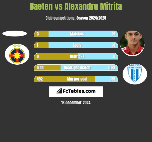 Baeten vs Alexandru Mitrita h2h player stats