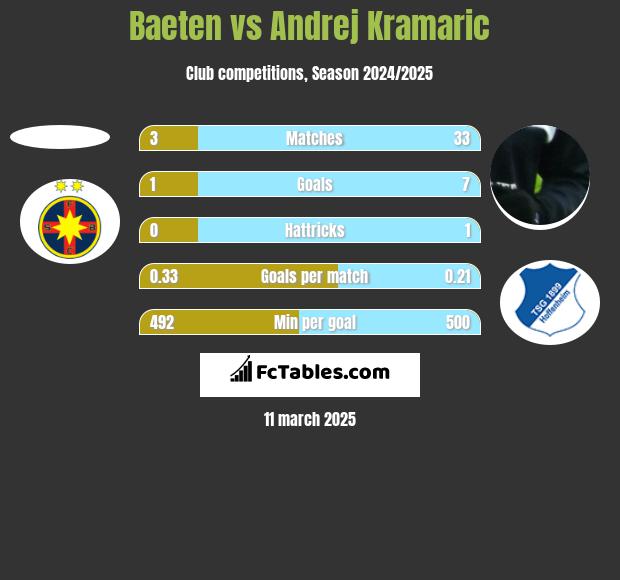 Baeten vs Andrej Kramaric h2h player stats