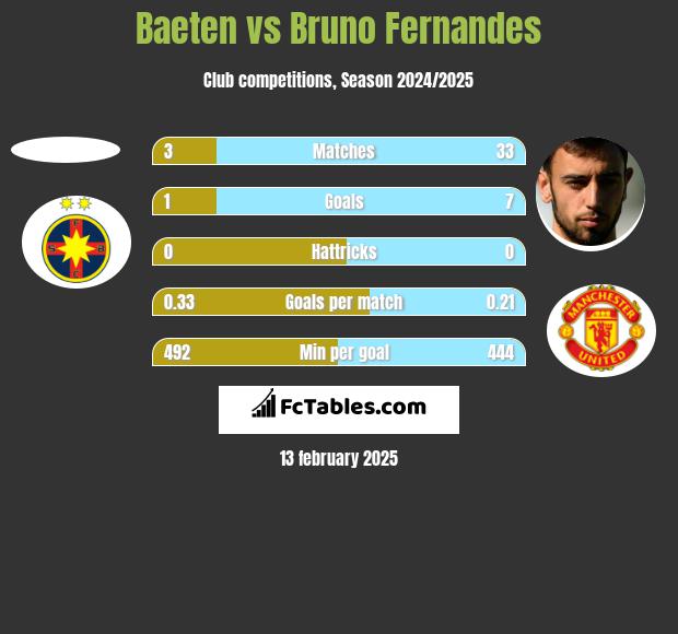 Baeten vs Bruno Fernandes h2h player stats