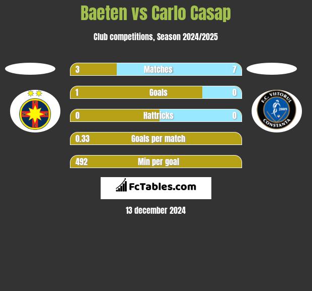 Baeten vs Carlo Casap h2h player stats