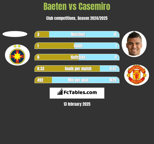 Baeten vs Casemiro h2h player stats