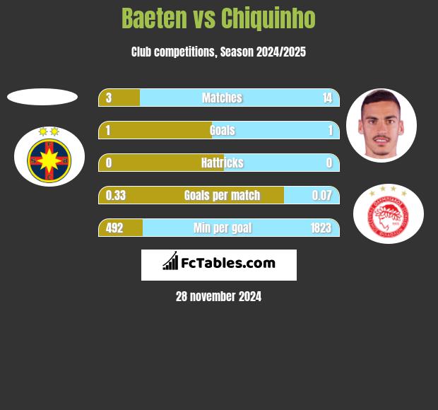 Baeten vs Chiquinho h2h player stats