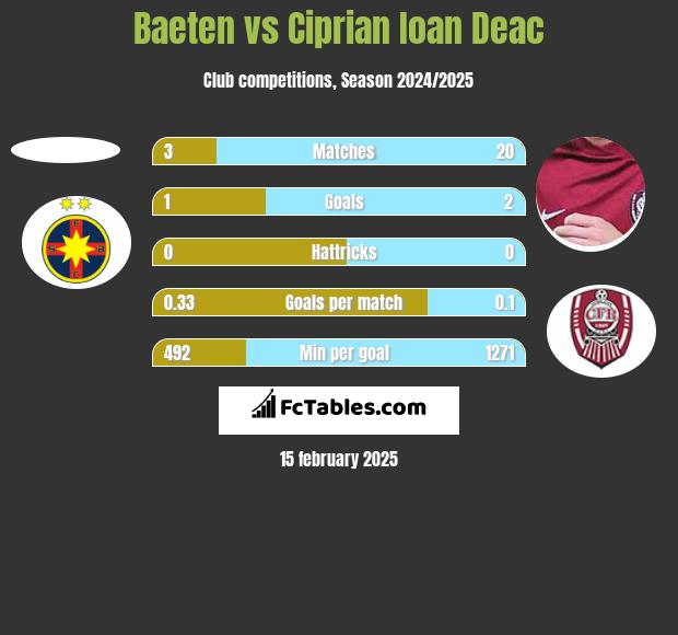 Baeten vs Ciprian Ioan Deac h2h player stats