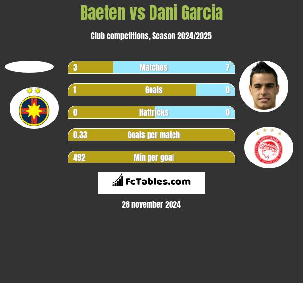 Baeten vs Dani Garcia h2h player stats