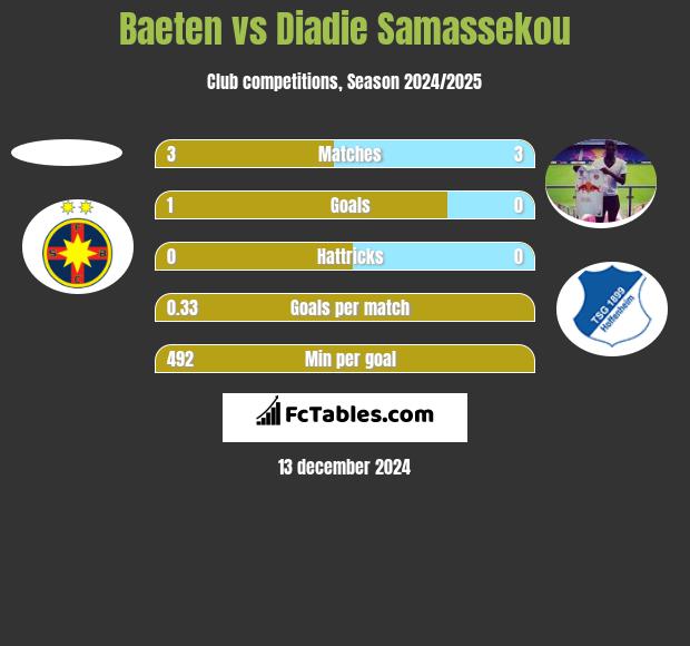 Baeten vs Diadie Samassekou h2h player stats