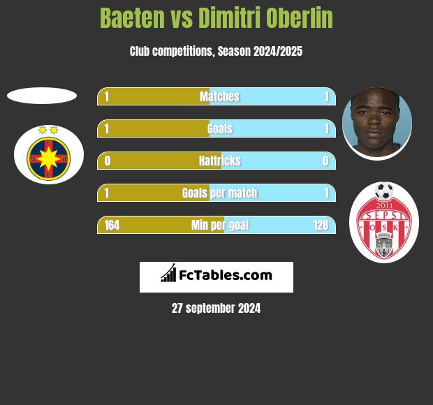 Baeten vs Dimitri Oberlin h2h player stats