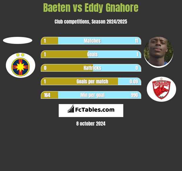 Baeten vs Eddy Gnahore h2h player stats