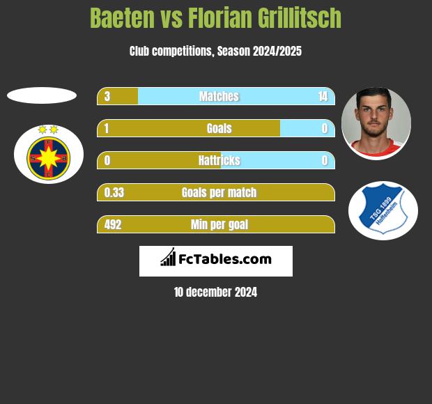 Baeten vs Florian Grillitsch h2h player stats