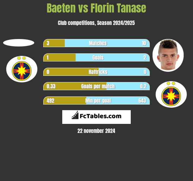 Baeten vs Florin Tanase h2h player stats