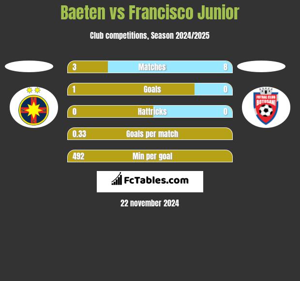 Baeten vs Francisco Junior h2h player stats