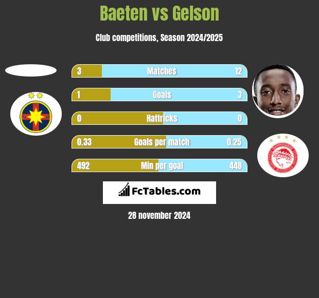 Baeten vs Gelson h2h player stats