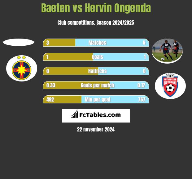 Baeten vs Hervin Ongenda h2h player stats