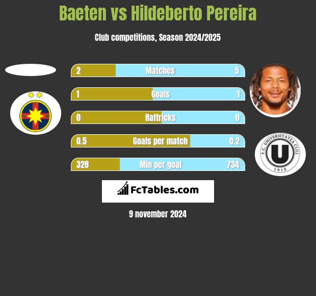 Baeten vs Hildeberto Pereira h2h player stats