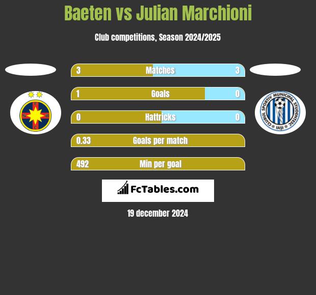 Baeten vs Julian Marchioni h2h player stats