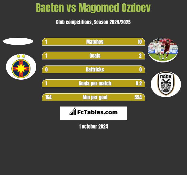 Baeten vs Magomed Ozdoev h2h player stats