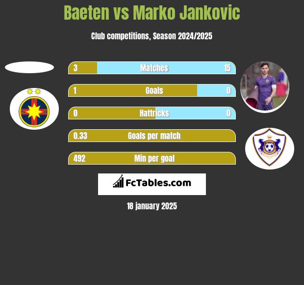 Baeten vs Marko Jankovic h2h player stats