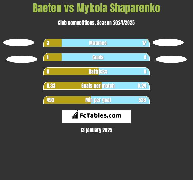 Baeten vs Mykola Shaparenko h2h player stats