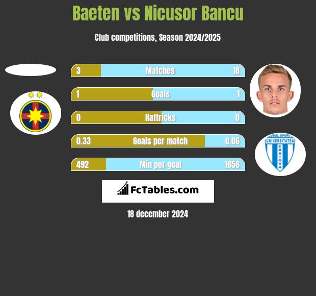 Baeten vs Nicusor Bancu h2h player stats