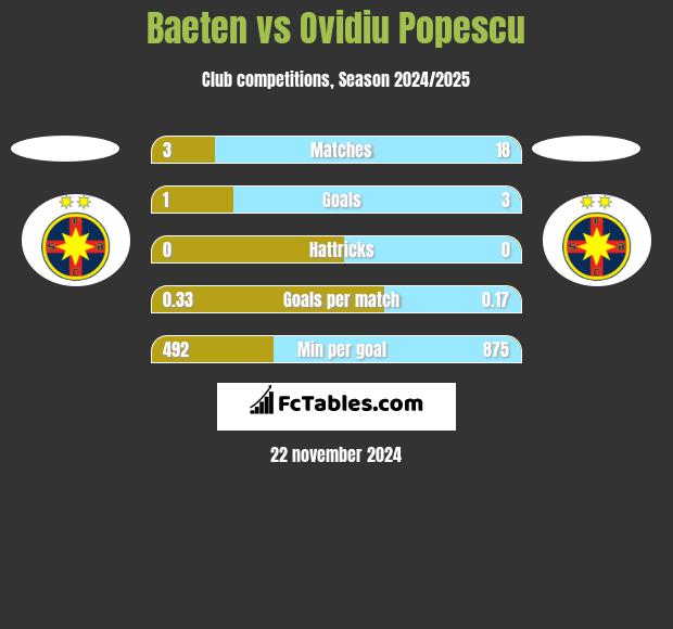 Baeten vs Ovidiu Popescu h2h player stats