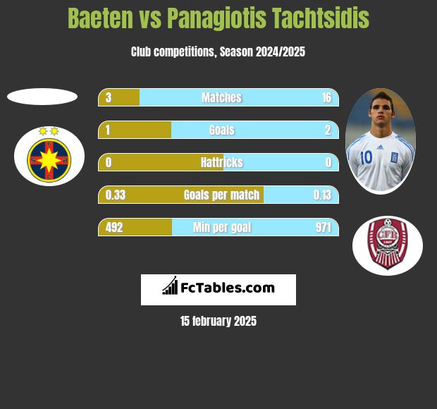 Baeten vs Panagiotis Tachtsidis h2h player stats