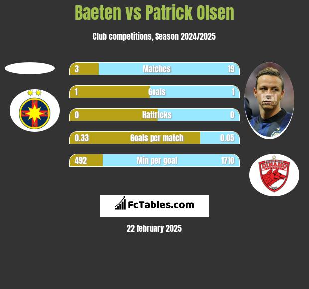 Baeten vs Patrick Olsen h2h player stats