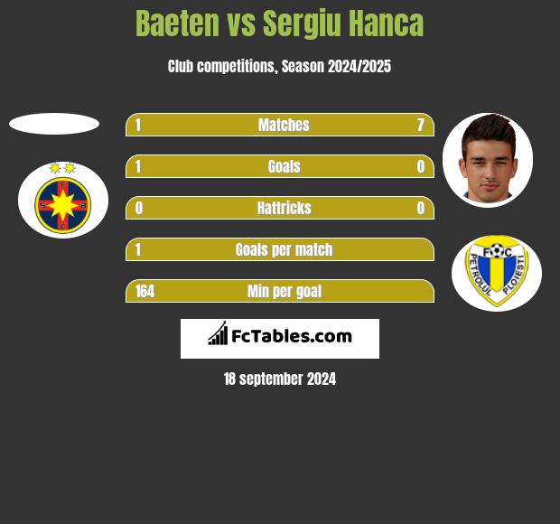 Baeten vs Sergiu Hanca h2h player stats