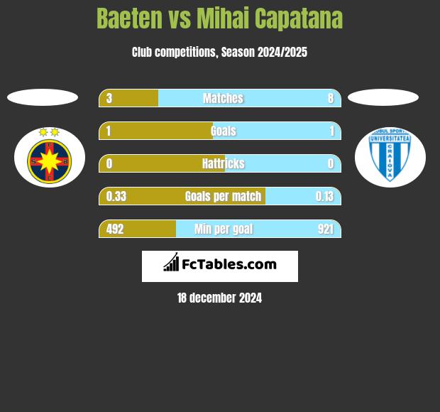 Baeten vs Mihai Capatana h2h player stats