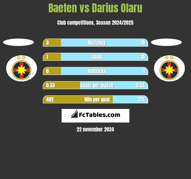 Baeten vs Darius Olaru h2h player stats