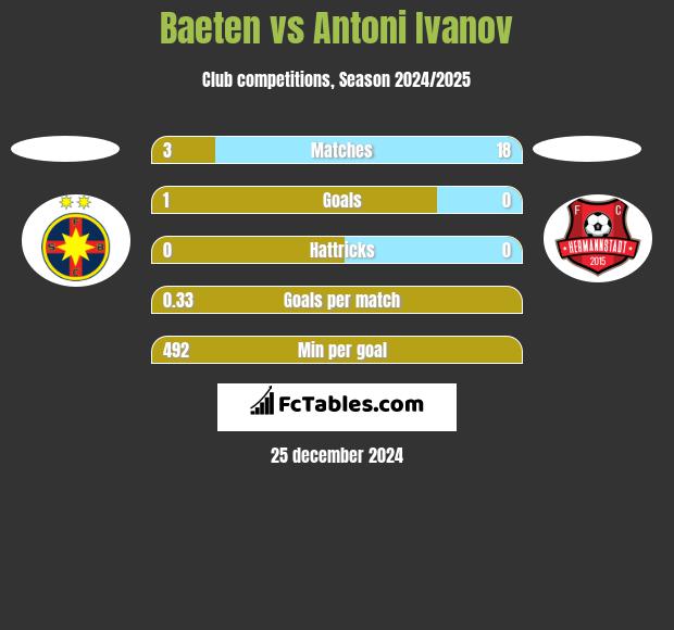 Baeten vs Antoni Ivanov h2h player stats