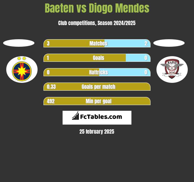 Baeten vs Diogo Mendes h2h player stats