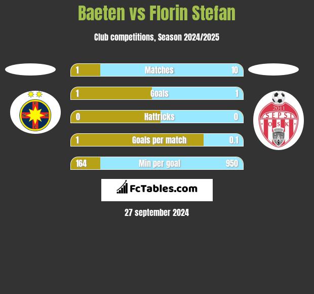 Baeten vs Florin Stefan h2h player stats