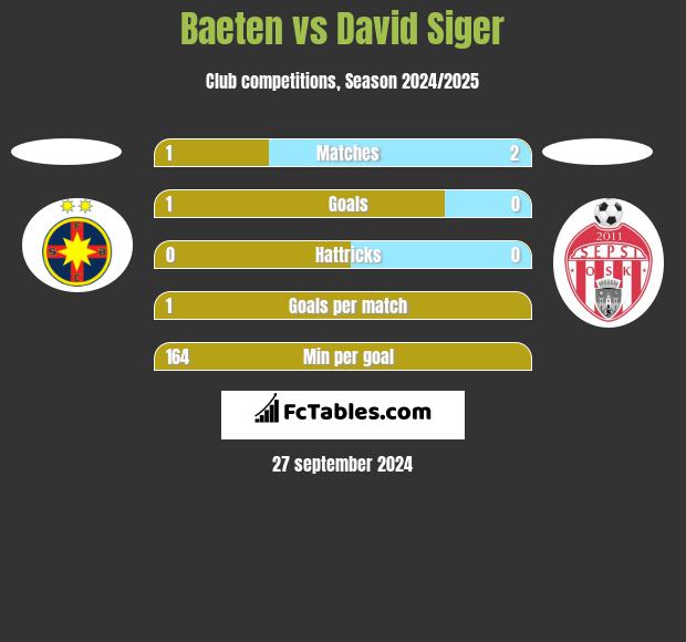 Baeten vs David Siger h2h player stats