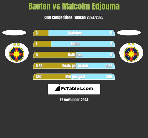 Baeten vs Malcolm Edjouma h2h player stats