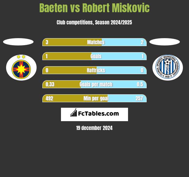 Baeten vs Robert Miskovic h2h player stats