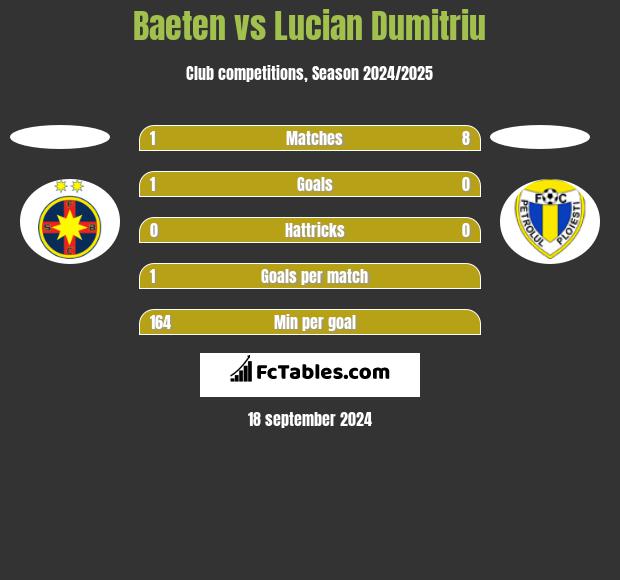 Baeten vs Lucian Dumitriu h2h player stats