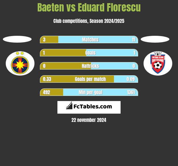 Baeten vs Eduard Florescu h2h player stats