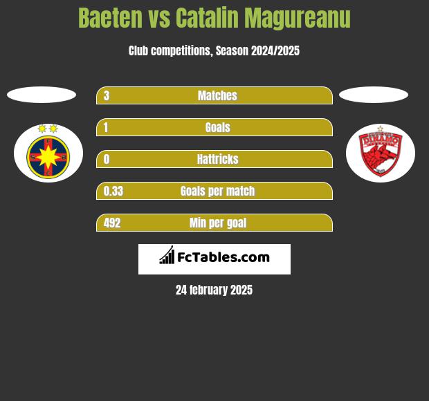 Baeten vs Catalin Magureanu h2h player stats