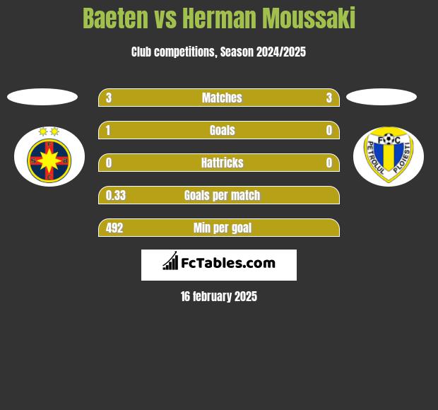 Baeten vs Herman Moussaki h2h player stats