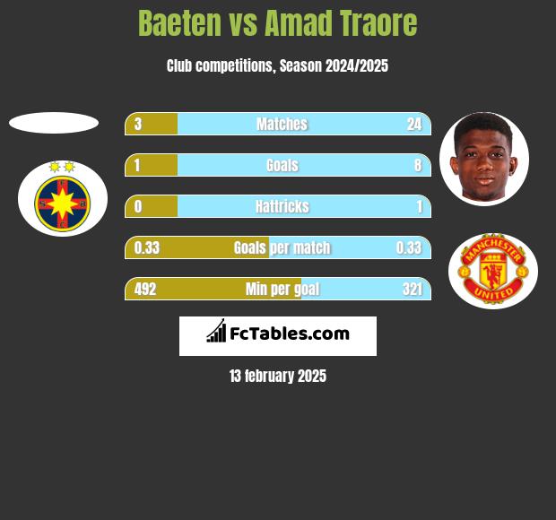 Baeten vs Amad Traore h2h player stats